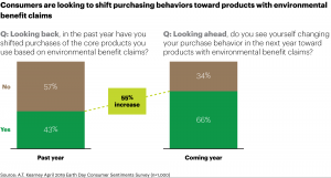 Harvesting the Green Opportunity for CPGs and Retailers